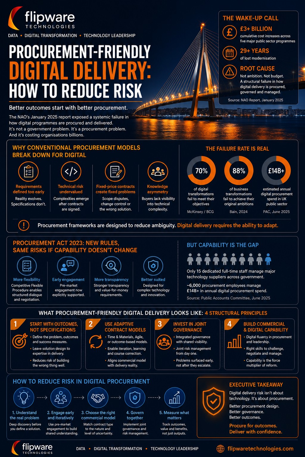 How to Reduce Risk in Digital Procurement | Flipware Technologies