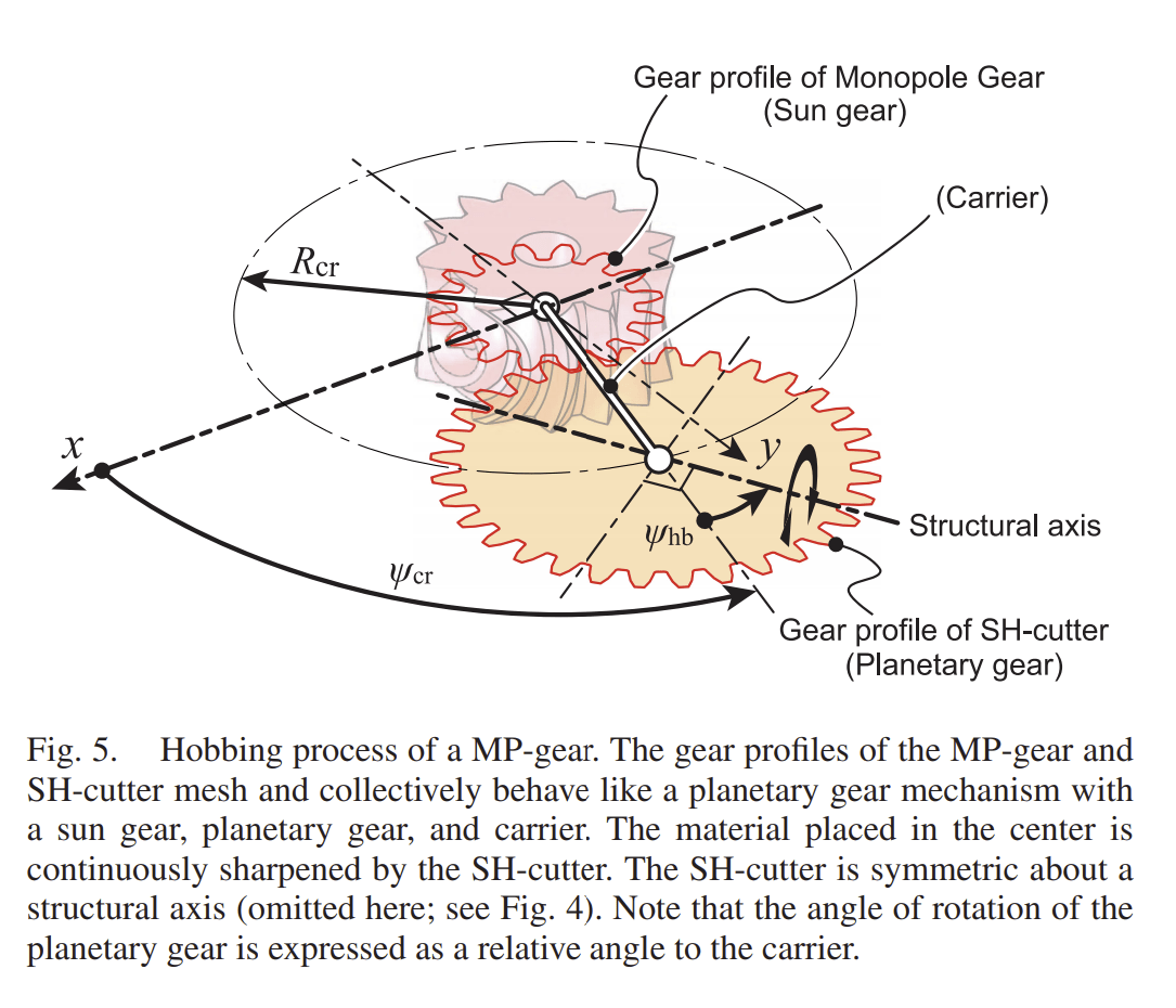 Active Ball Mechanism Joint Monopole gear Floating in the Clouds