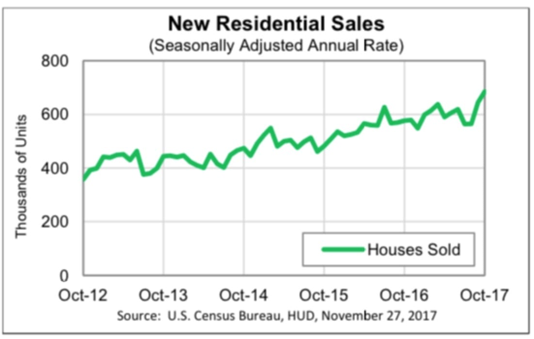 First Time Ever Average New Home Prices Soar Past 400k