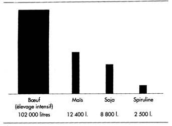 La spiruline ne deamnde pas beaucoup d'eau par rapport à certaines productions alimentaires