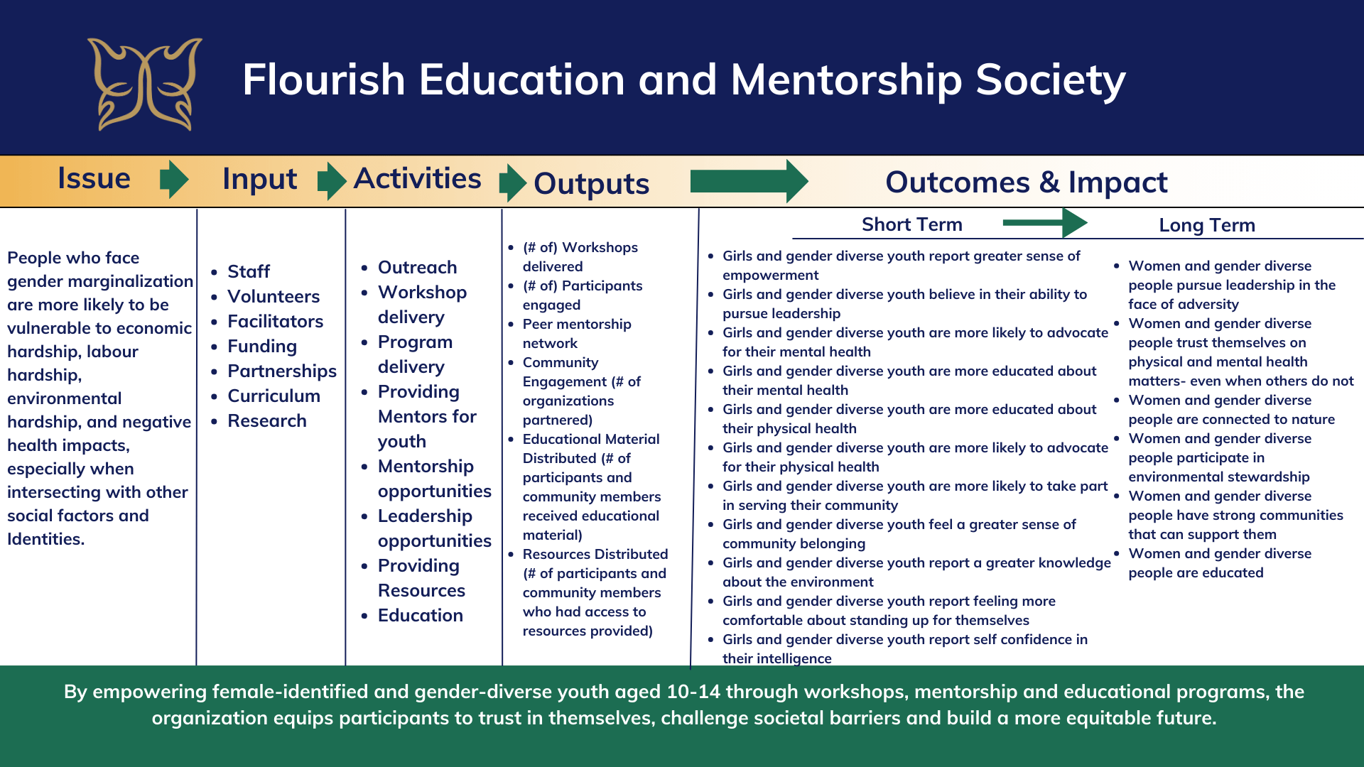 Empowerment Logic Model for Flourish Education and Mentorship Society, programs for Gender Equity