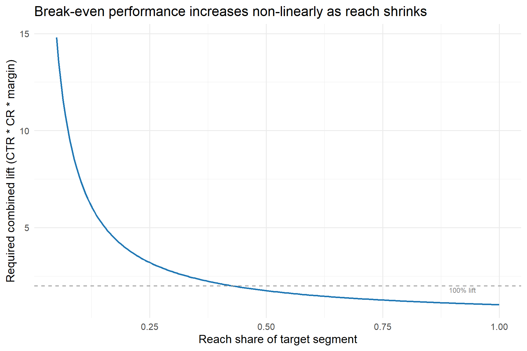 When Targeting Becomes Too Narrow: A Break-Even Lens for Selecting Audience Segments | R bloggers