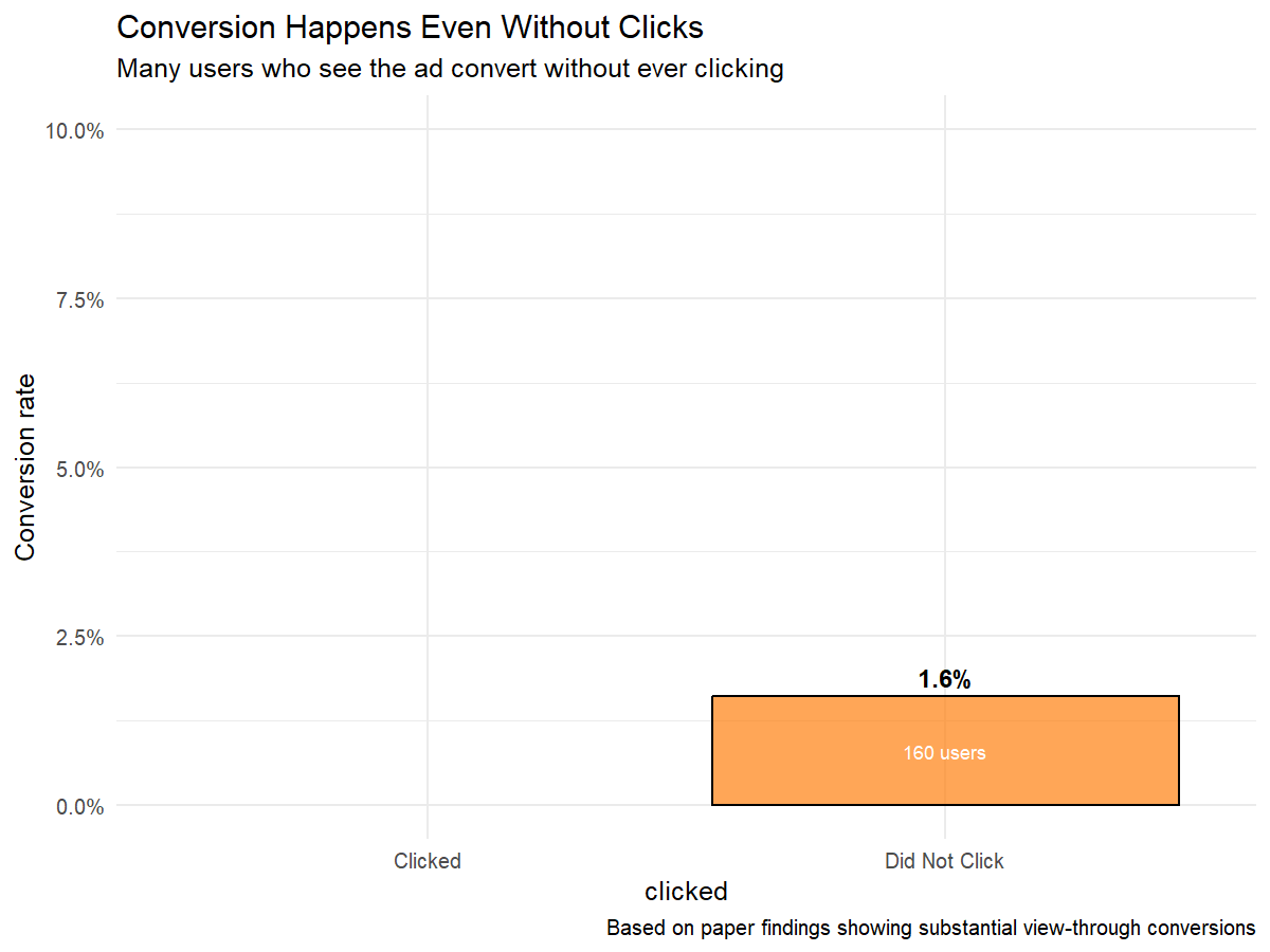 Forget Clicks: Why CTR is a Terrible Measure of Ad Effectiveness | R bloggers