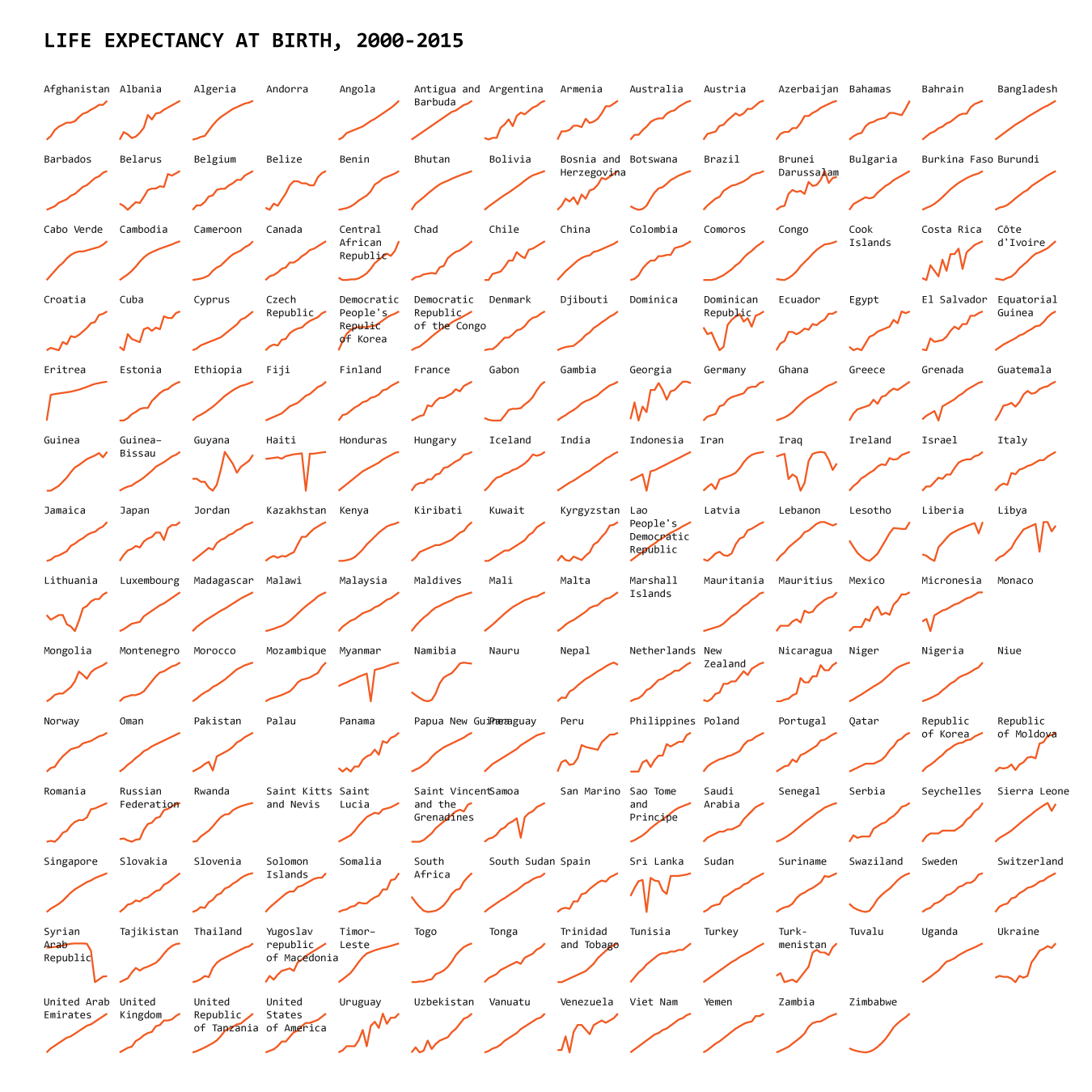 Shows countries separately so that lines don't overlap