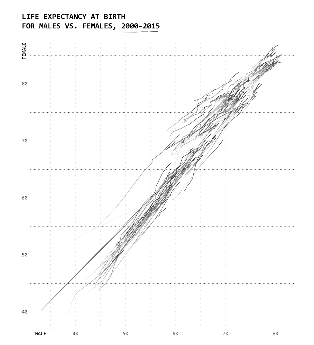 Shows changes over time, although not super clear with this dataset