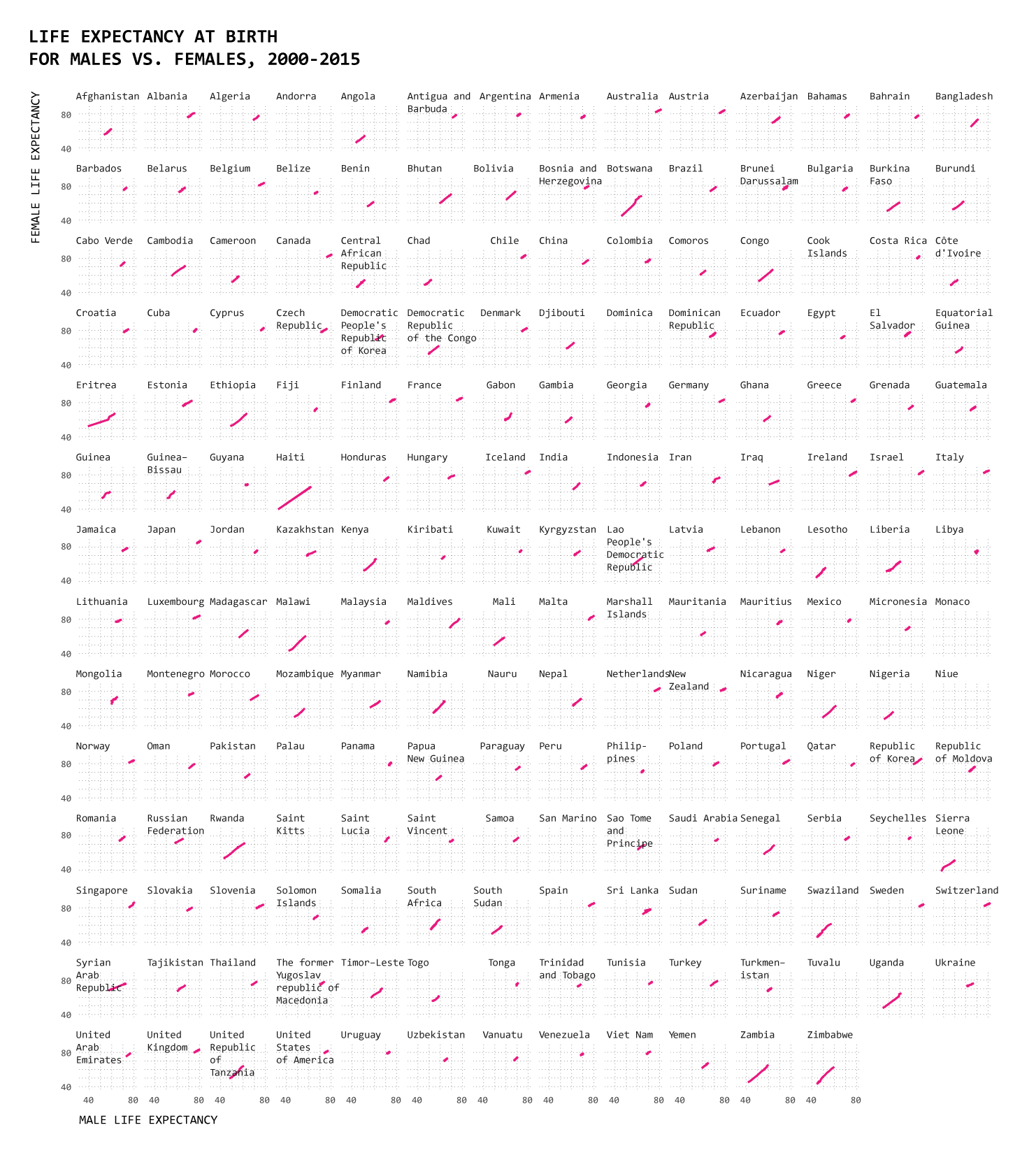 Unjumbles the lines for better visibility, but harder to see overall patterns because of size