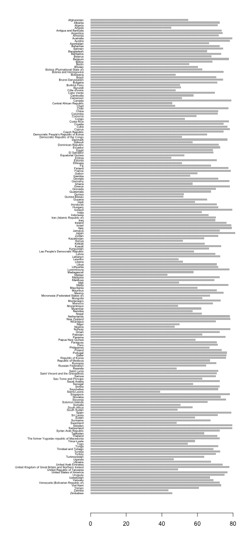 Shows change over time with bars, would probably benefit from sorting