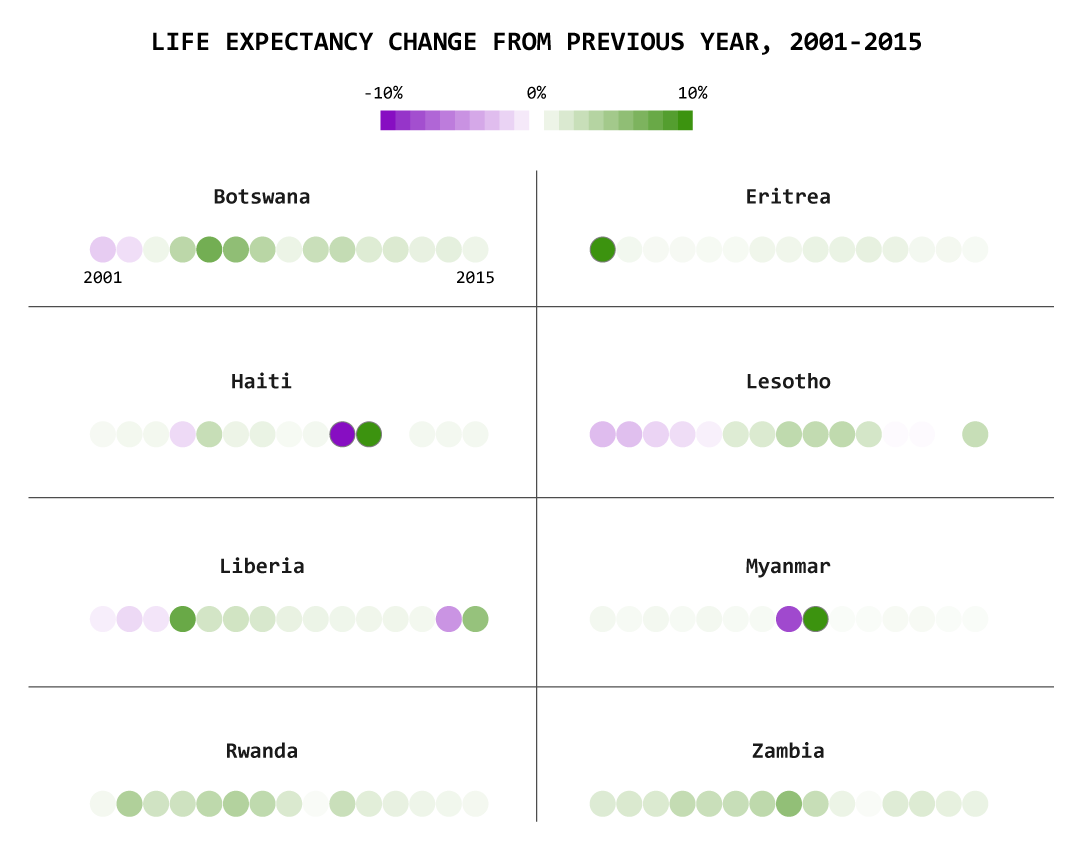 Focusing on a handful of countries with larger fluctuations