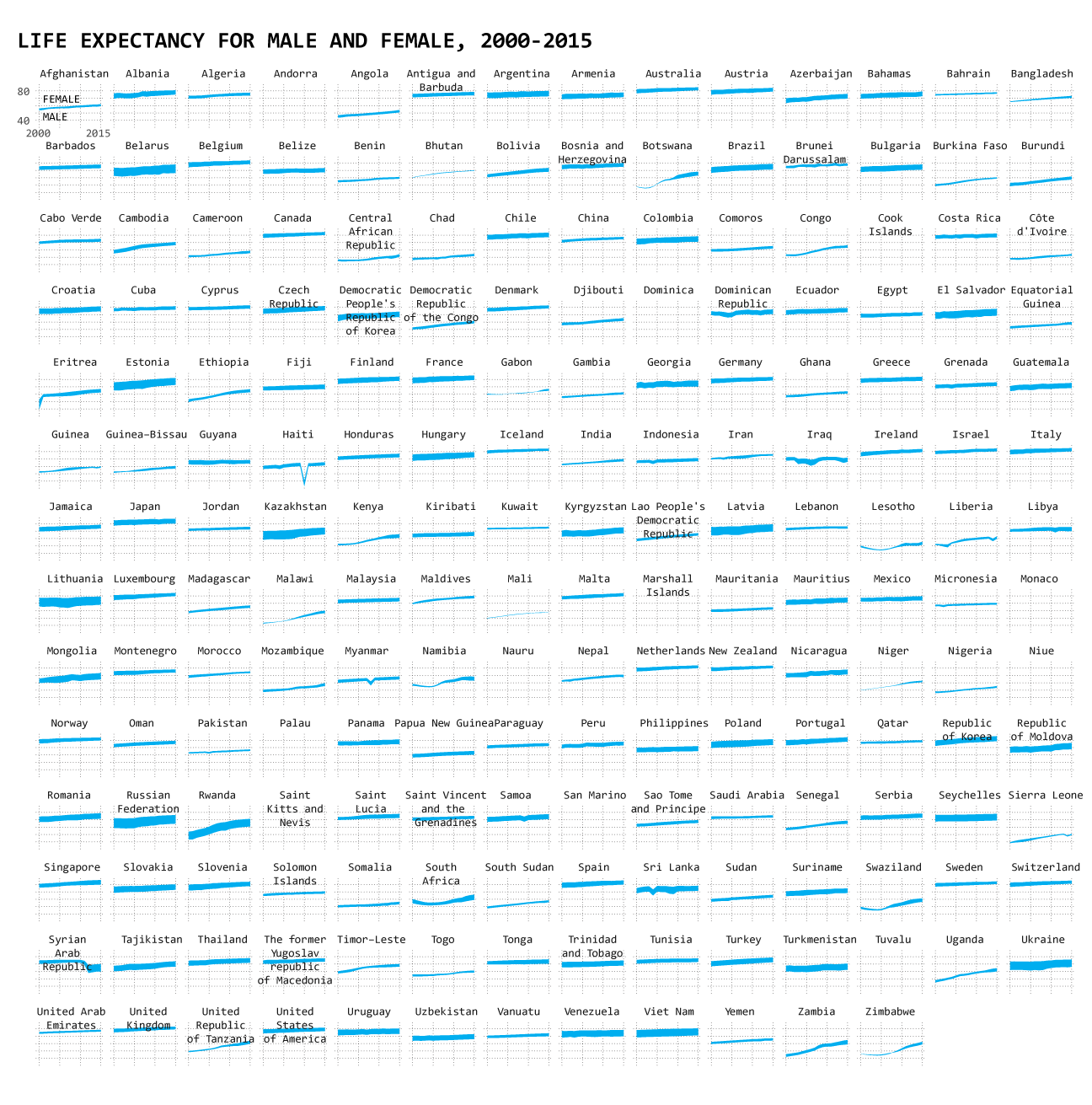 Focus on difference between male and female over time