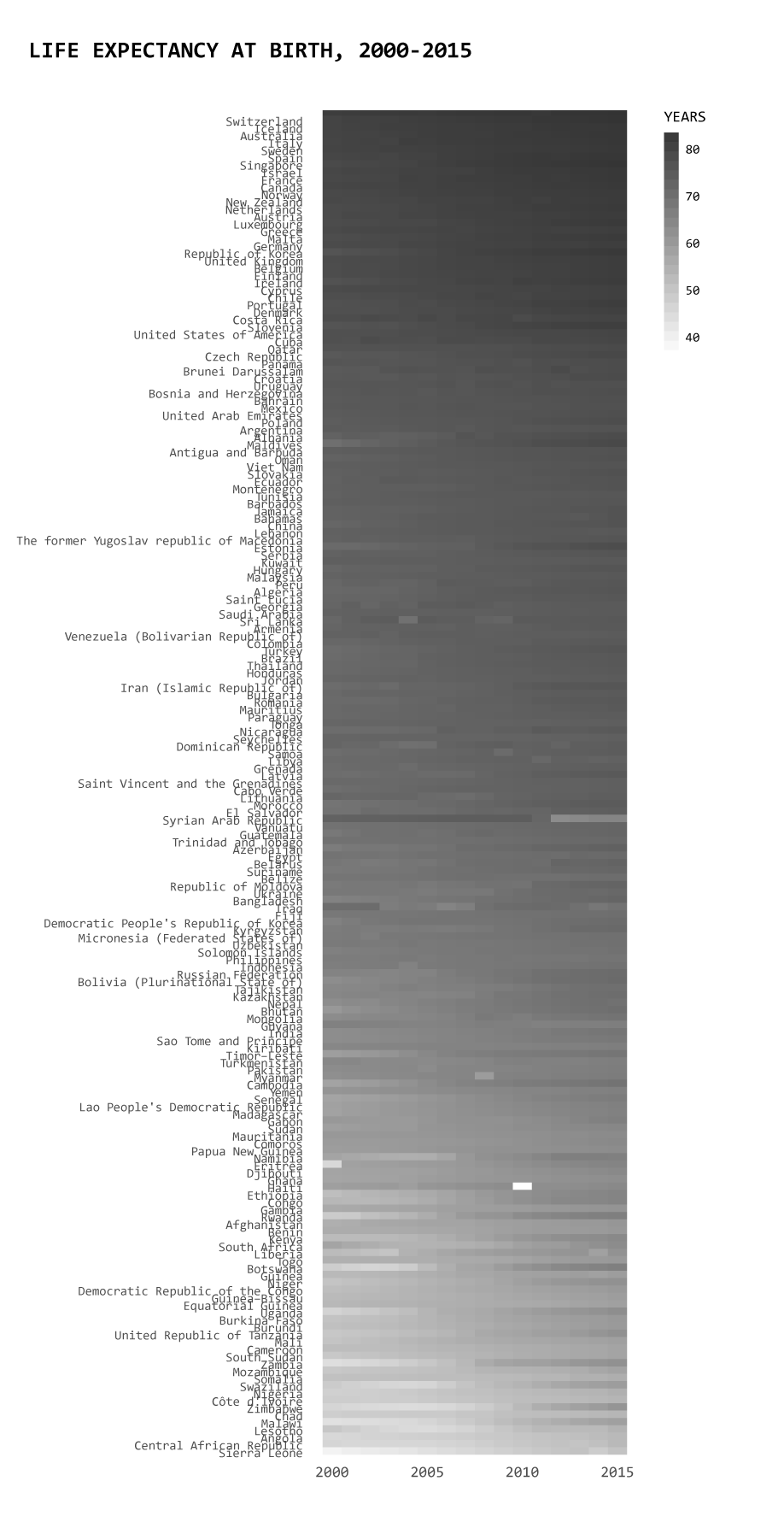 Shows everything in a more compact space, but with less distinct separation for countries