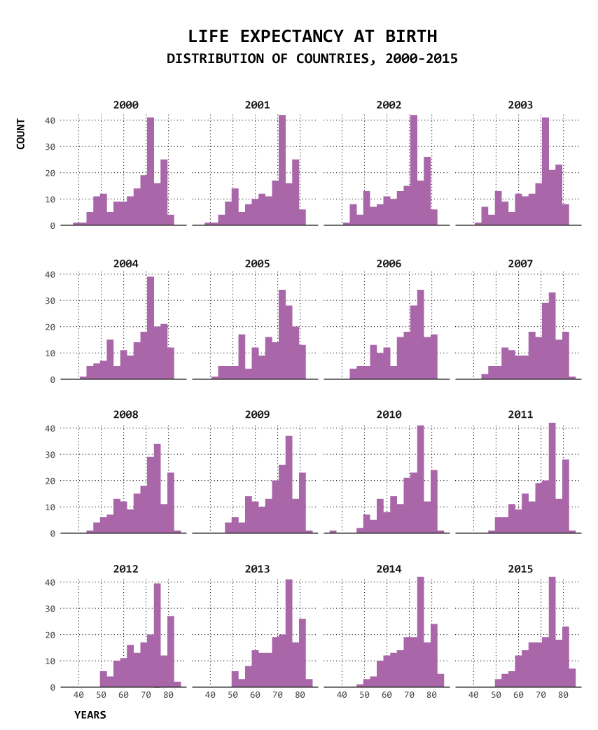 Focus on distributions for each year instead of individual countries
