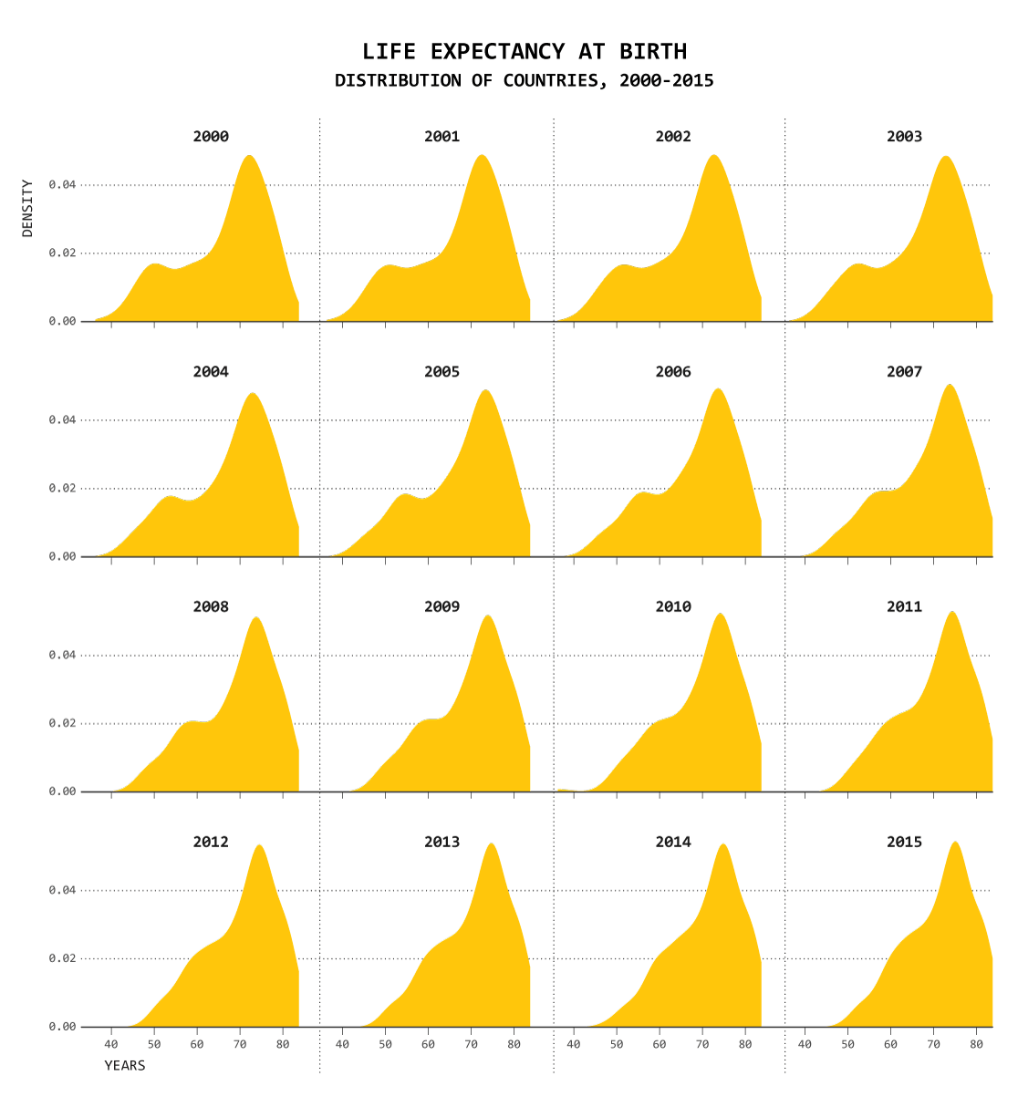 Smooth versions of histograms, but a bit more difficult to decipher
