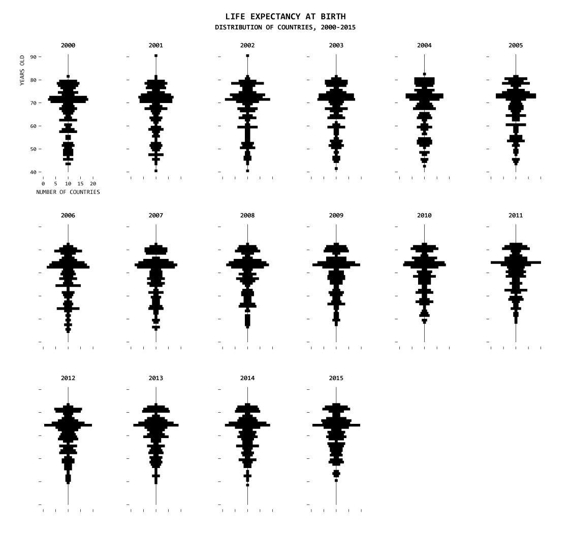 Like histograms in this case, but rotated and centered horizontally