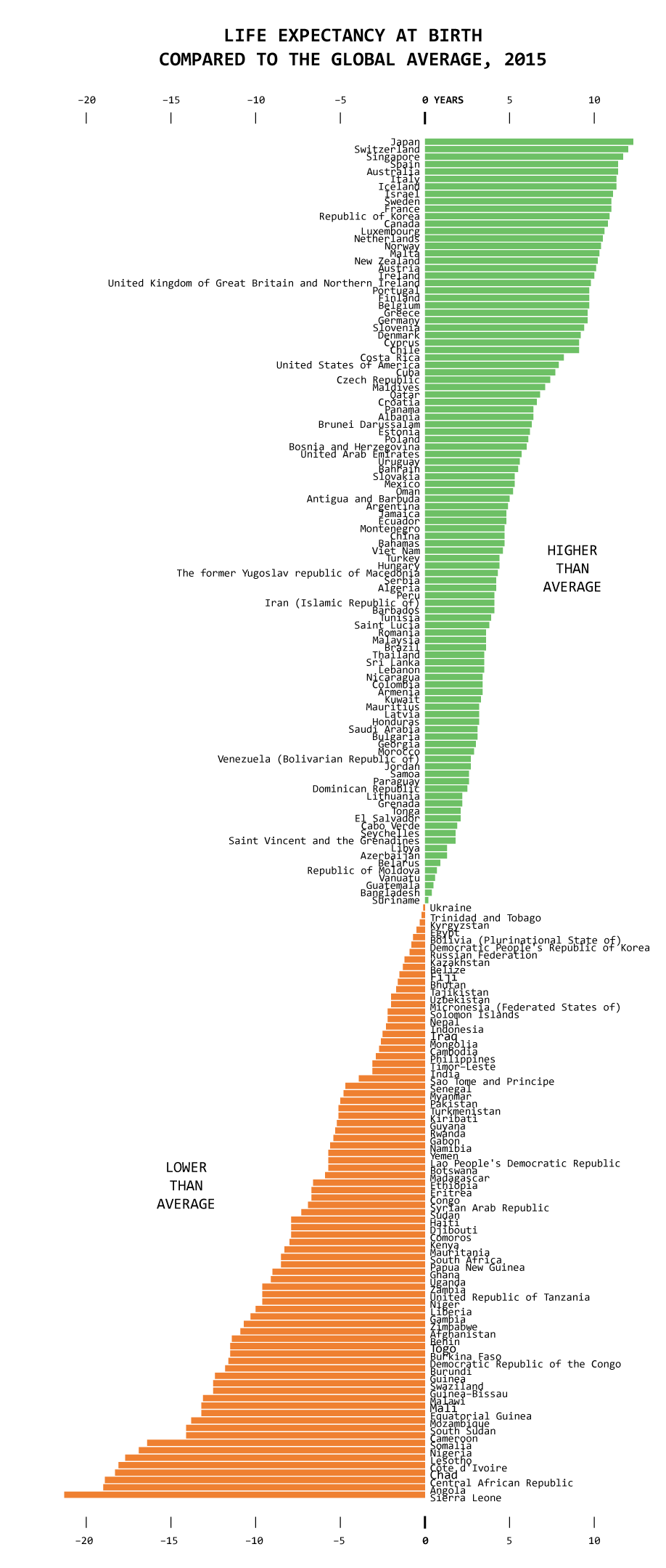 Focus on how each country compares to the rest of the world overall