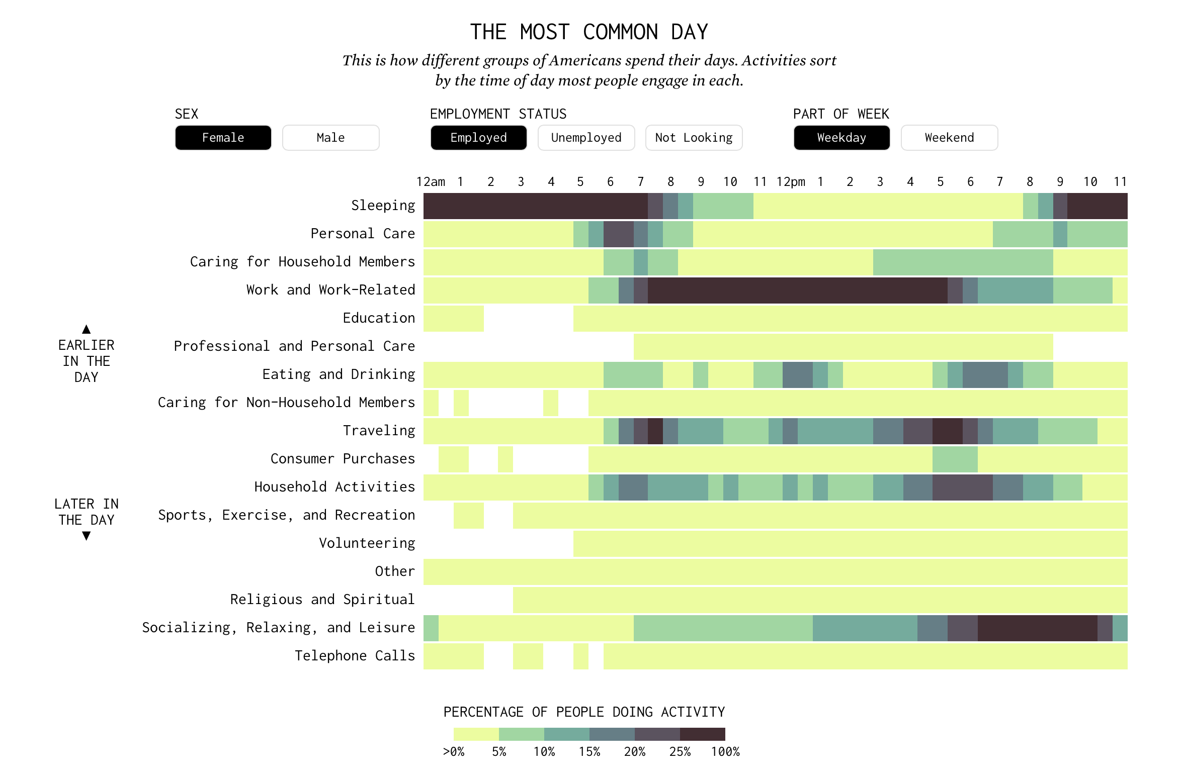 American time use survey charts by topic household activities