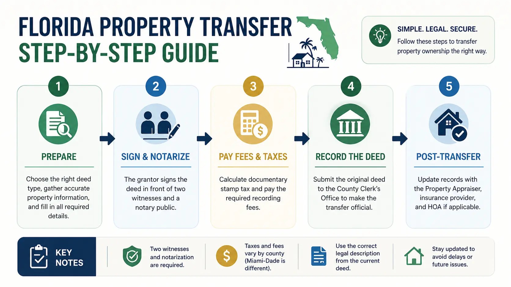 Florida Property Ownership Change Guide For All Counties Florida Property Transfer Guide.webp