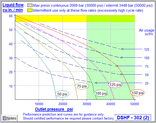 Haskel DSHF-302 Liquid Pump