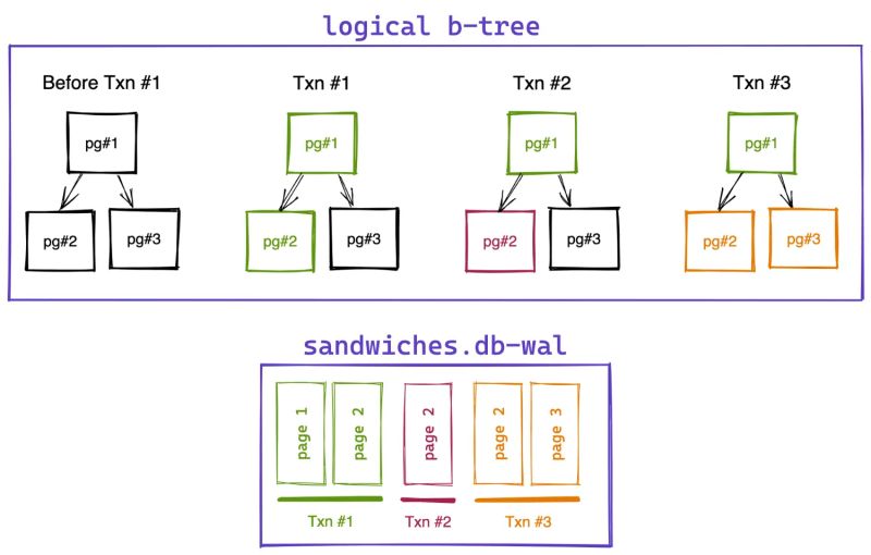 Sqlite Parallel Transactions And Wal Mode R Androiddev - Premium Landscape Pattern Gallery - Mobile