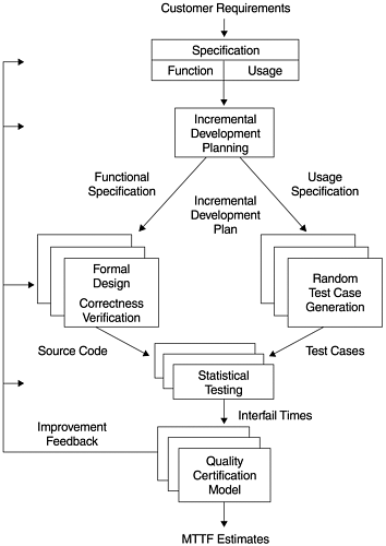 The cleanroom software engineering follows a quality approach to software development which follows a set of principles and practices for . The Cleanroom Methodology Software Development Process Models