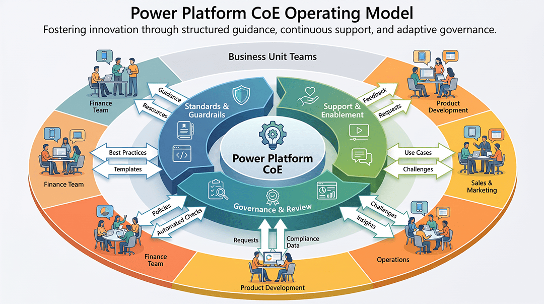 Power Platform Centre of Excellence operating model showing governance, standards and support pillars