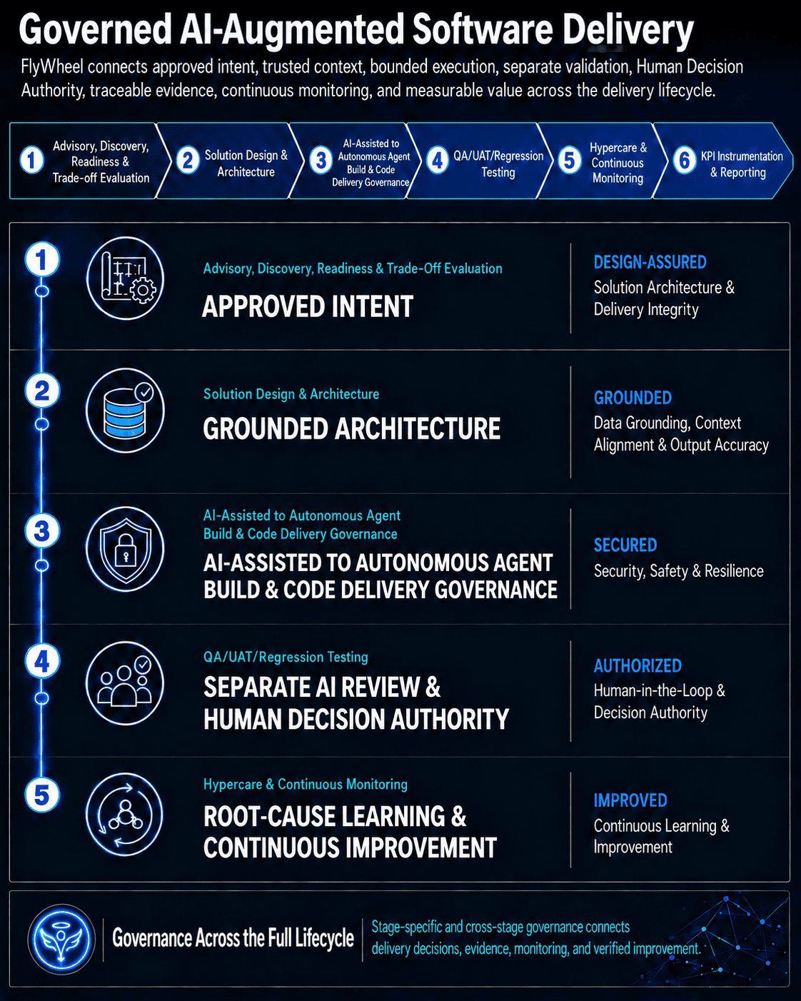 FlyWheel Angel OS governed AI-augmented software delivery across six SDLC stages and five governance domains.