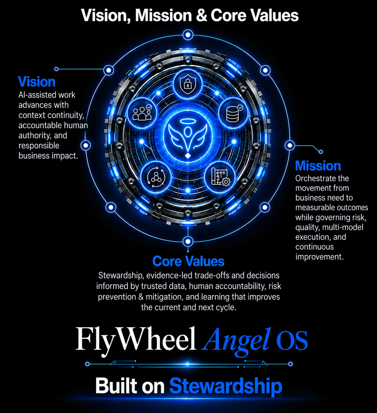 FlyWheel Angel OS™ vision, mission, and core values centered on accountable Human judgment and stewardship.