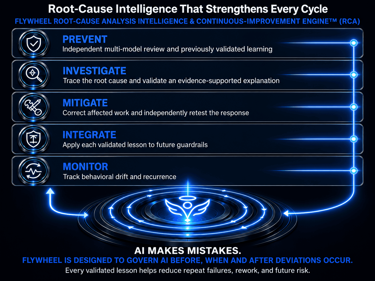 FlyWheel root-cause analysis intelligence and continuous-improvement lifecycle.