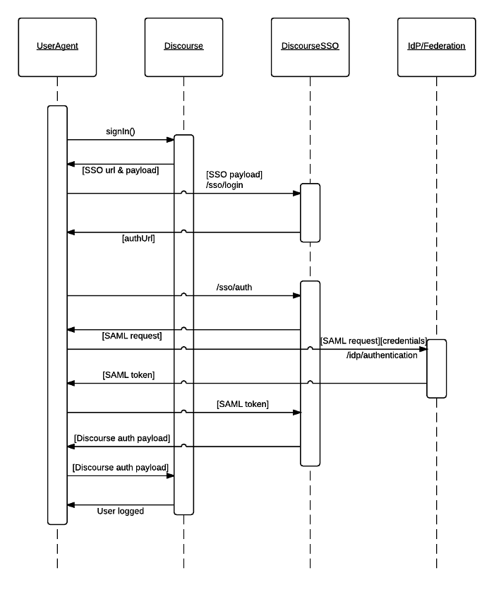 Saml Sequence Diagram Iam Secure - Nature Art Collection - Full HD Quality