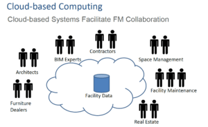 cloud computing and bim