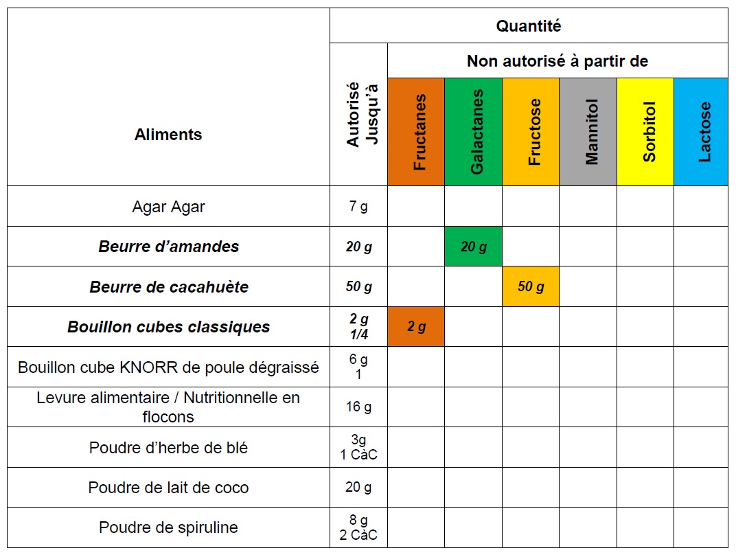 Liste Complète Des Aliments Pauvres En Fodmap fodmap-avec-blanche.com