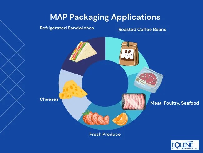 MAP Food Packaging Benefits Safety Folene MAP Packaging FOlene.webp