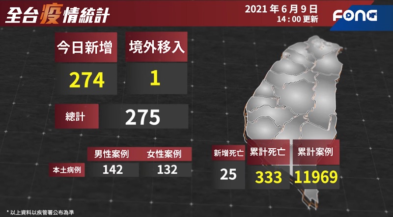 累計333人死亡！6/8本土+274「25死」陳時中：疫情算平穩