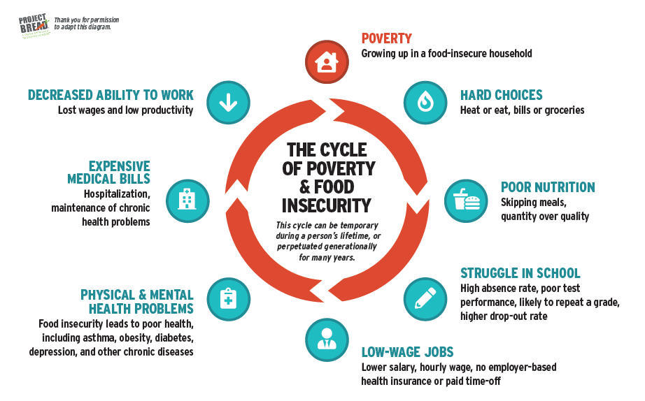 Effects of food insecurity