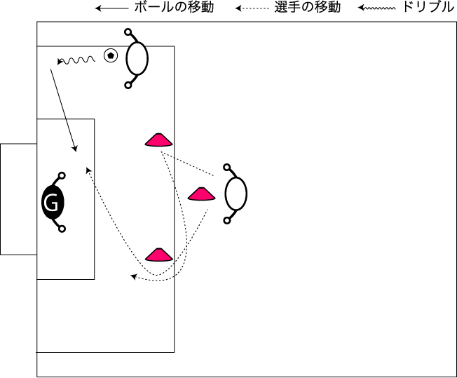 図解：ゴール前のチェックの動き