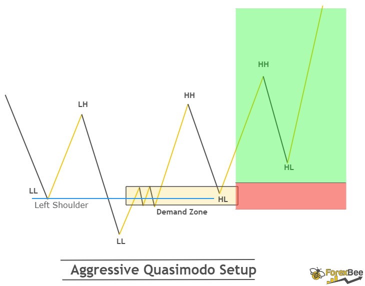 What Is Quasimodo Pattern In Forex Qml Forex Forexbee Live market scan using the Volume Spread Analysis Sequential Scanner.