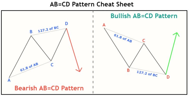 Harmonic Trading Course Day 08 Ab Cd Pattern Class Harmonictrading - Light Images - Artistic Retina Collection
