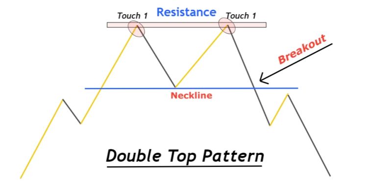 Double Top Pattern Forexbee - Gradient Illustration Collection - Mobile Quality