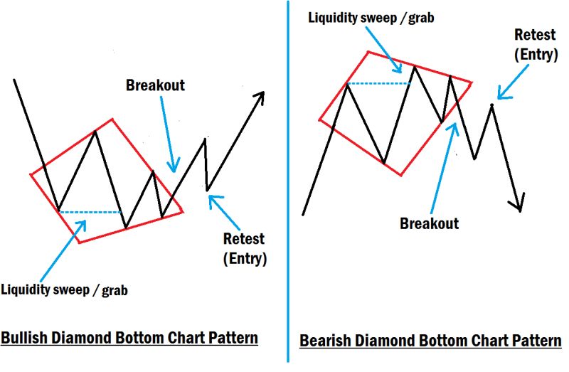 Diamond Bottom Chart Pattern - Minimal Illustrations - Creative 4K Collection