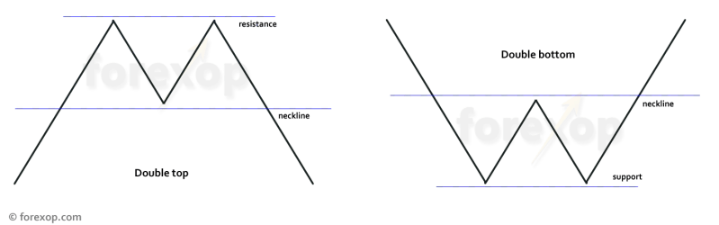Double Top Chart Patterns Pdf - Ocean Design Collection - Full HD Quality