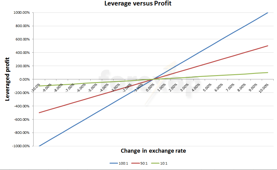 A forex broker who's smart about trading can help those who want to get involved. How To Use Forex Leverage Safely