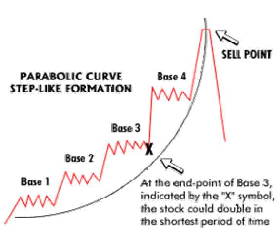 Forex Chart Pattern The Parabolic Curve Pattern The Best Forex - 