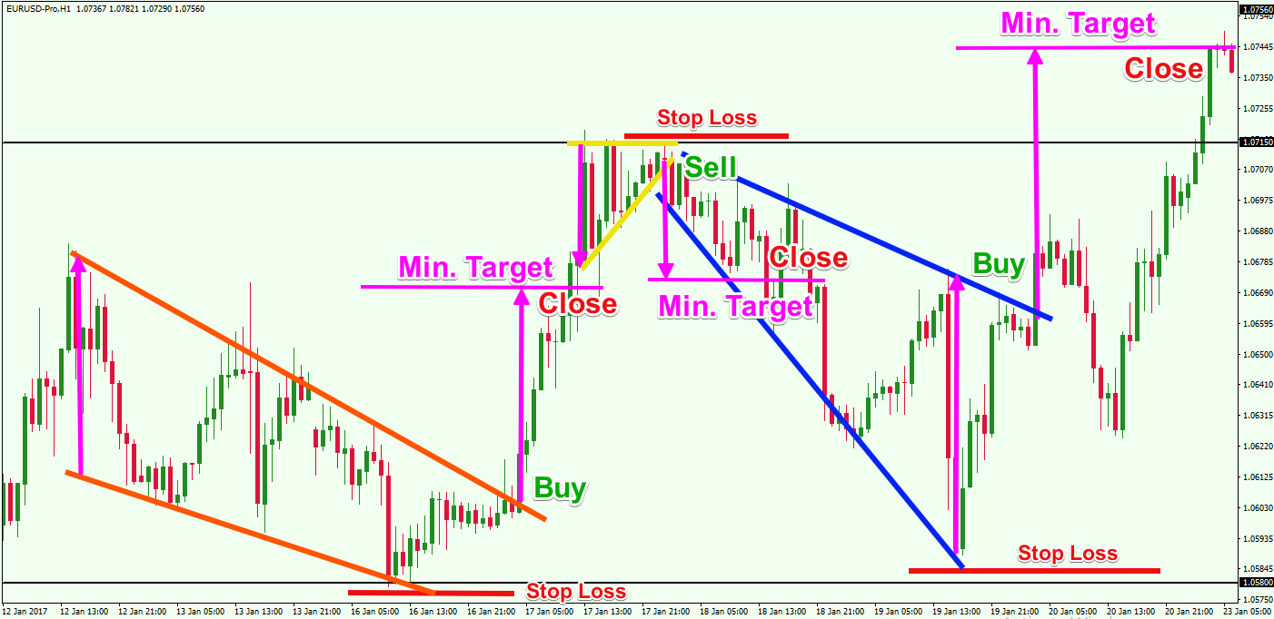 Price Action Forex Trading Strategy - Forex Training Group
