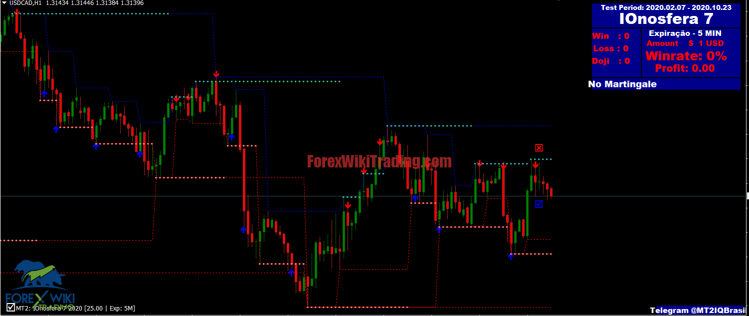 Pattern Energy Indicator - Free Version – Forex Wiki Trading
