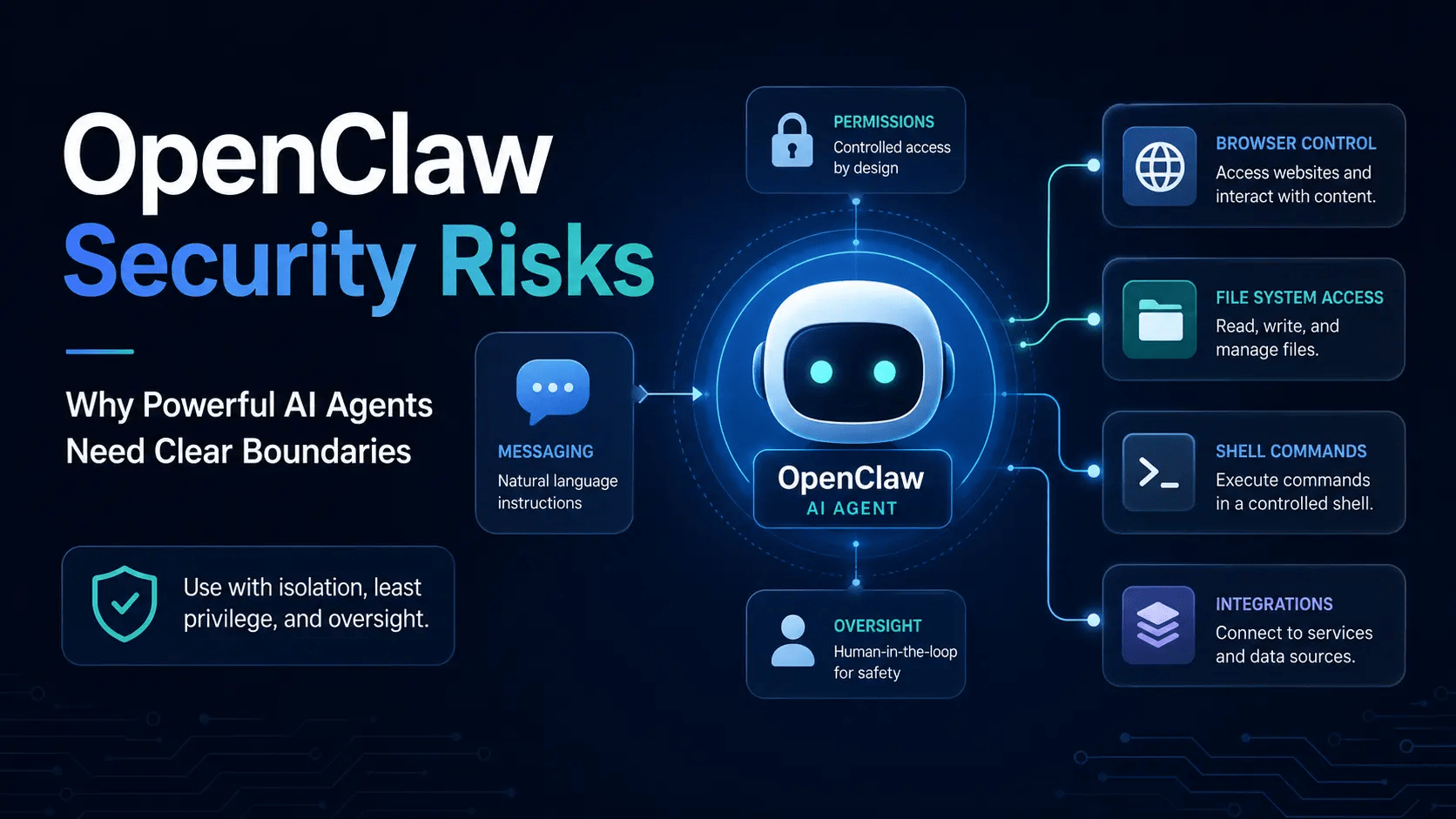 OpenClaw security risks illustration showing an AI agent with browser control, file system access, shell commands, permissions, and human oversight