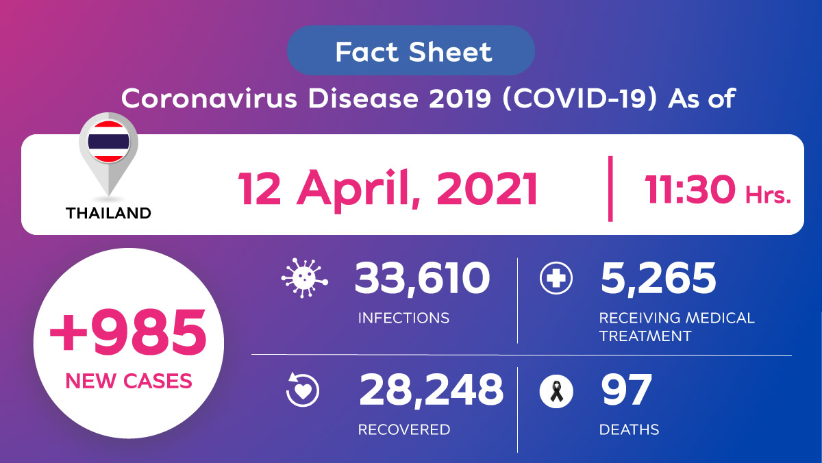 Coronavirus Disease 2019 Covid 19 Situation In Thailand As Of 12 April 2021 11 30 Hrs For Immediate Release Official News Wire For The Travel Industry