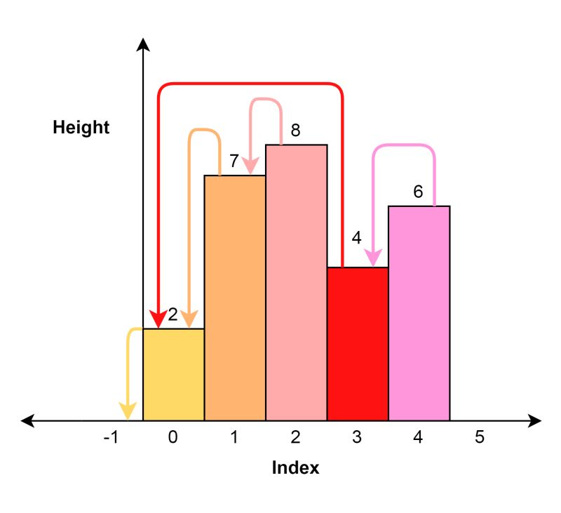 Largest Rectangle In Histogram Gaurav S Github Page - Download Artistic City Image | Full HD