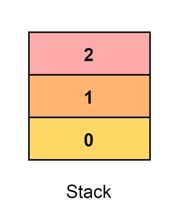 Sorting Largest Rectangle Size After Each Query Algorithm Stack - Modern Abstract Background - 8K