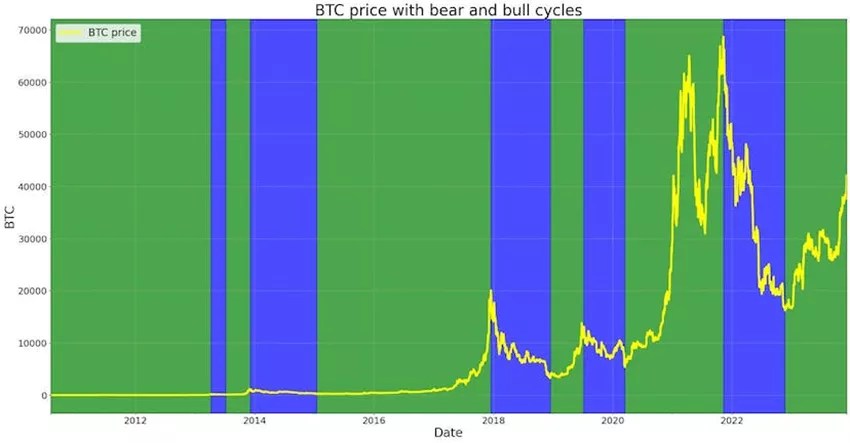 Les analystes ont prédit la durée du rallye actuel du Bitcoin Les analystes ont prédit la durée du rallye actuel du Bitcoin