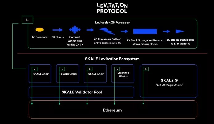 Skale Network a introduit le protocole de lévitation basé sur ZK-Rollups