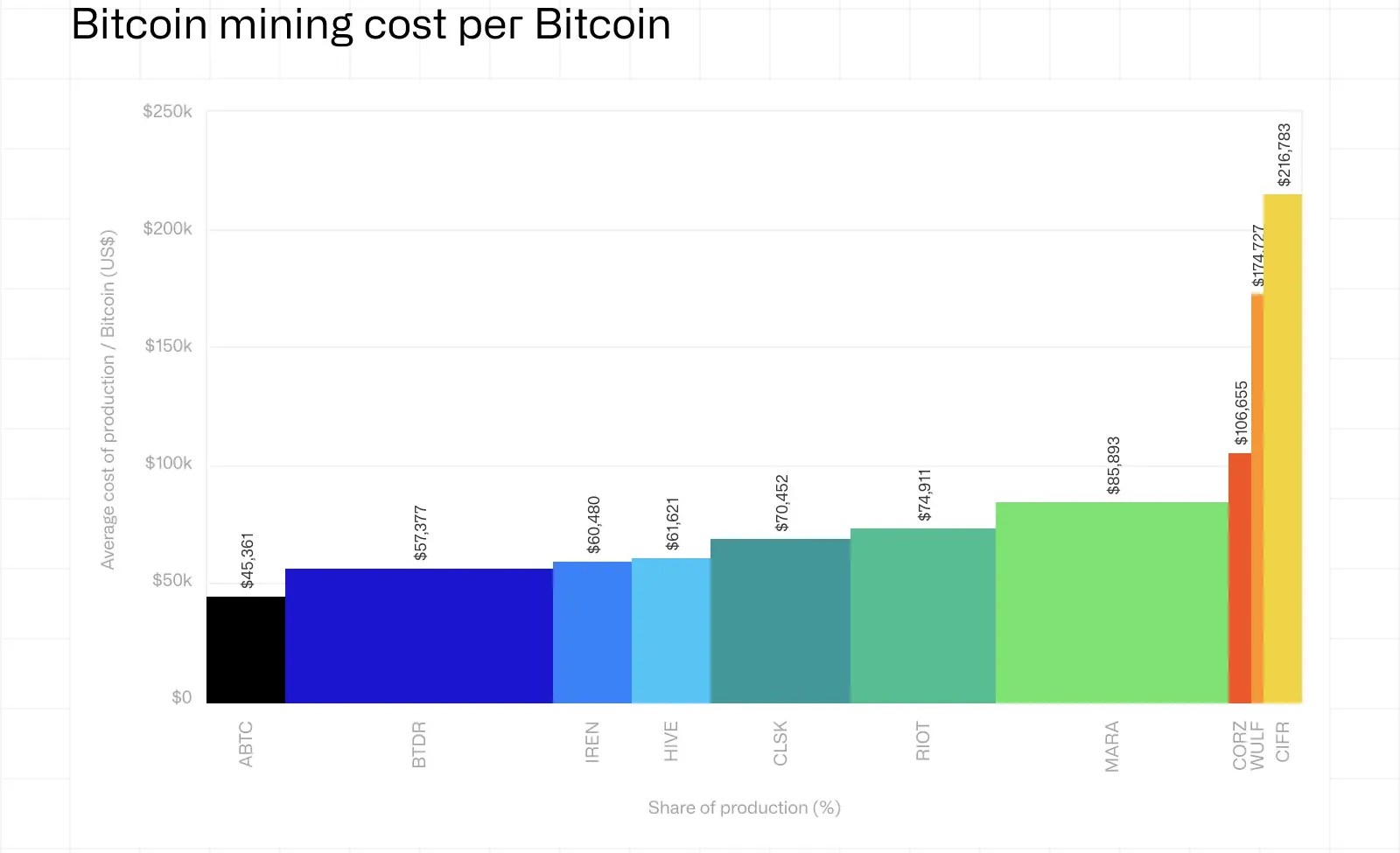 Les mineurs publics sont passés dans le rouge : le coût du minage de Bitcoin a dépassé le prix de 29 % Les mineurs publics sont passés dans le rouge : le coût du minage de Bitcoin a dépassé le prix de 29 %